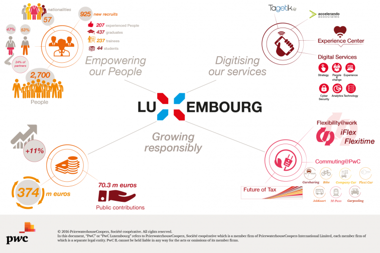 Rapport Annuel PwC Luxembourg